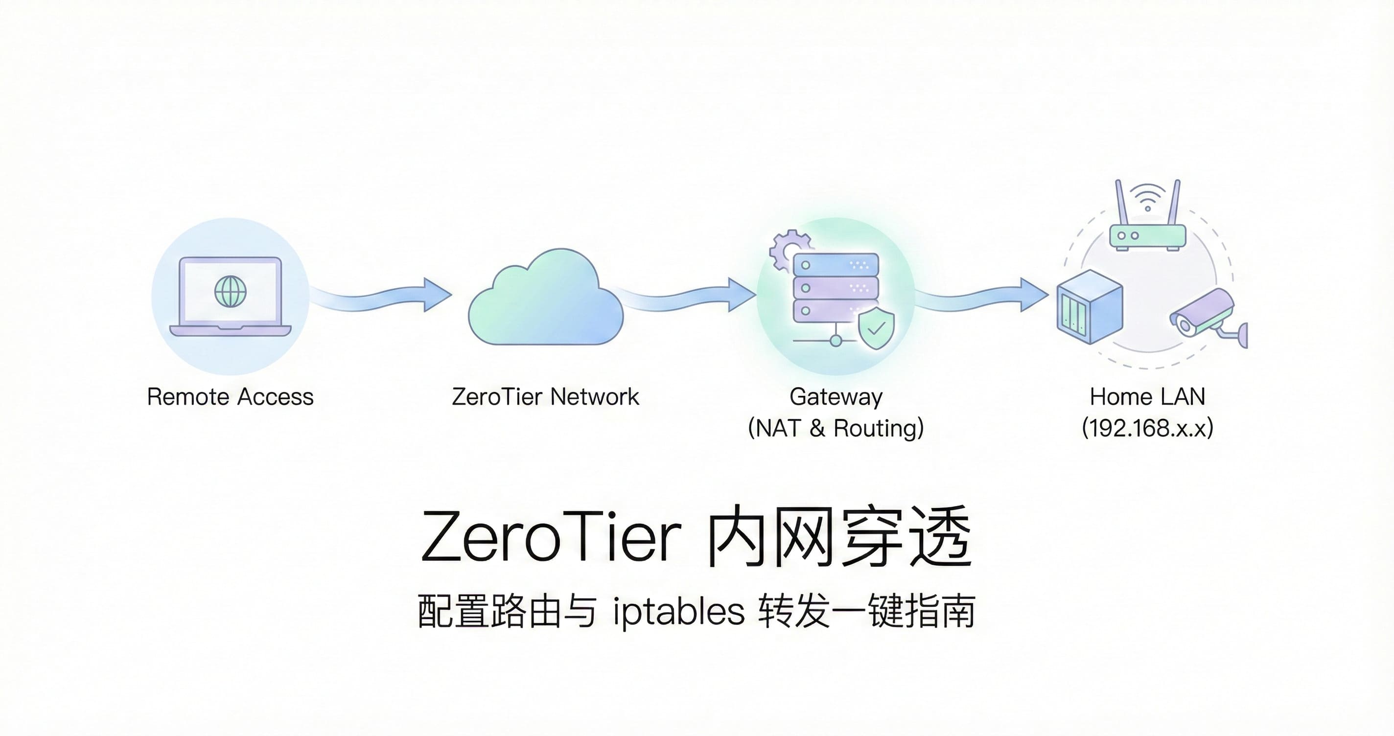 /posts/zerotier-iptables-guide/featured-image.jpg /posts/zerotier-iptables-guide/featured-image.jpg